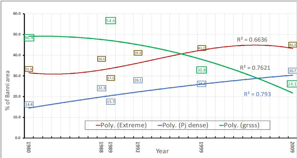 Figure 7b: Extreme salinity, dense Pj, grass in 1980 - 2009
