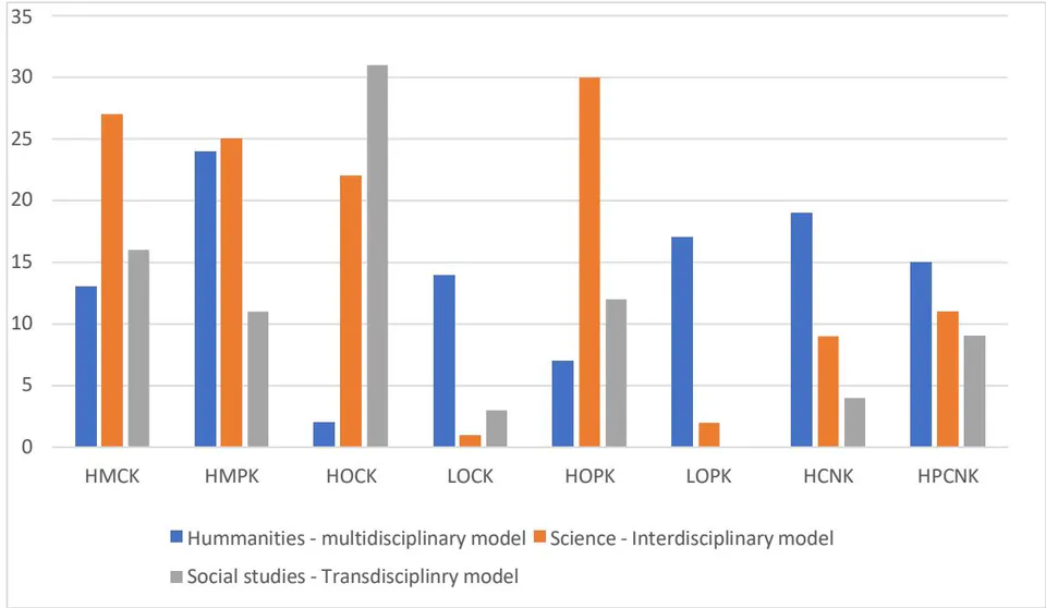 Figure 2: Knowledge components across the clusters