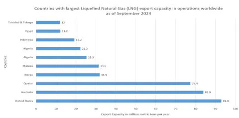 Figure 5: LNG Exports for a Selection pf Exporters, 2014-2024