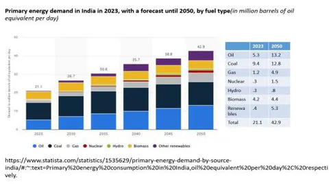 Figure 1: Primary Energy Demand in India in 2023