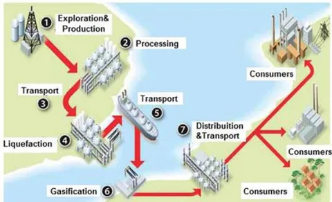 Figure 3: LNG Import and Regasification Infrastructure