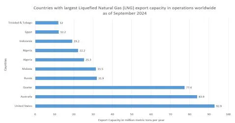 Figure 6: Storage tank capacity for LNG in 2003, by major county/territory