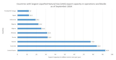 Figure 4: Countries with Largest LNG Export Capacities in Operations Worldwide