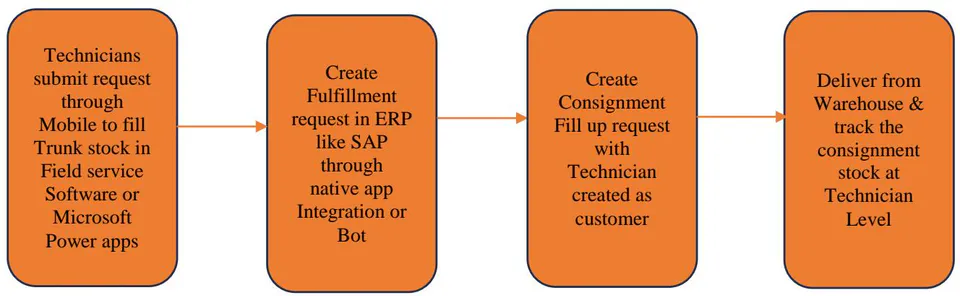 Figure 1: Architecture of Trunk Stock Management in ERP and Replenishment