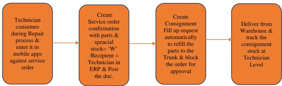 Figure 2: Design - Trunk Stock Consumption and Replenishment