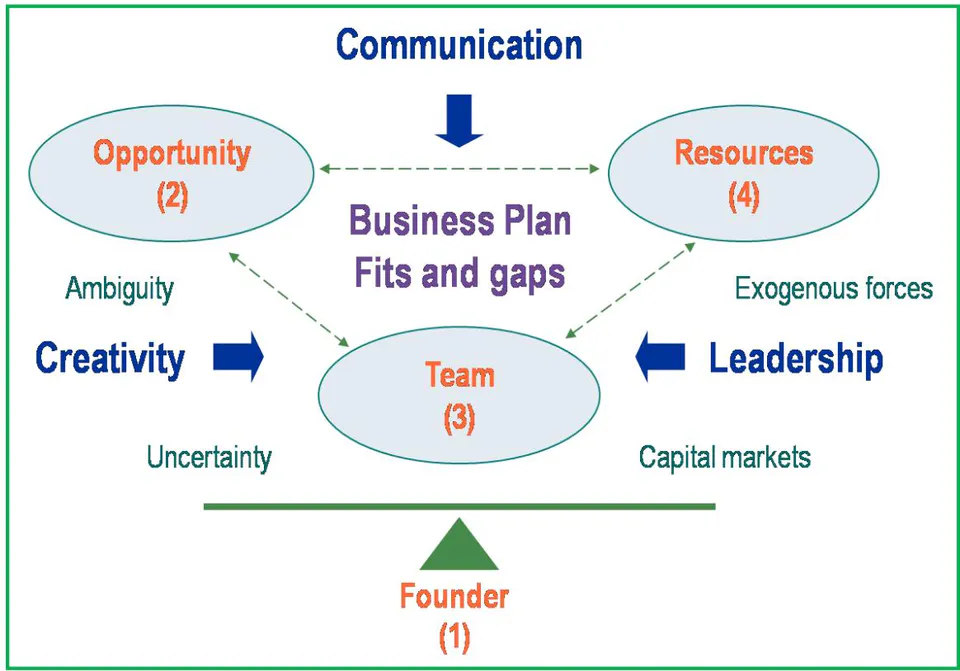 Figure 1: The Entrepreneurial Process
