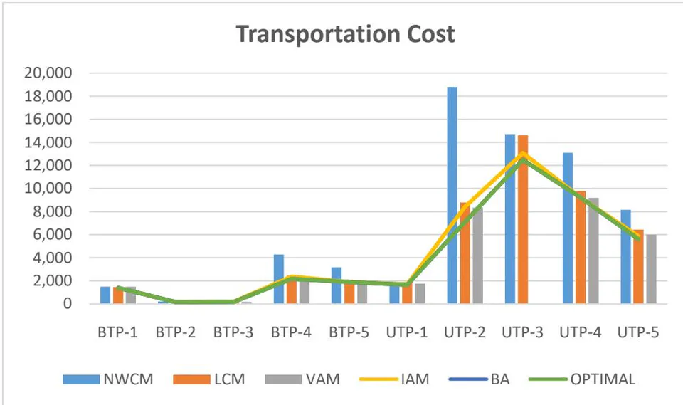 Figure 1: Comparative Stud of the Result obtained by NWCM, LCM, VAM, IAM and BA method