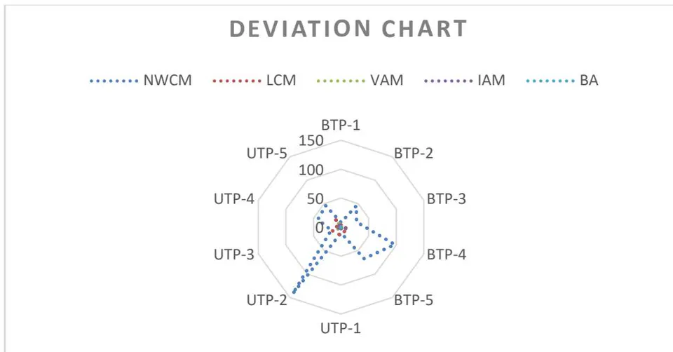 Figure 2: Percentage of Deviation of the Results obtained by NWCM, LCM, VAM, IAM and BA method