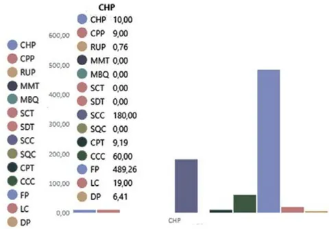 Fig. 3: Graphic Presentation of Results in the form of a Histogram