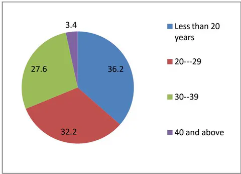 Figure 3: Respondents by age