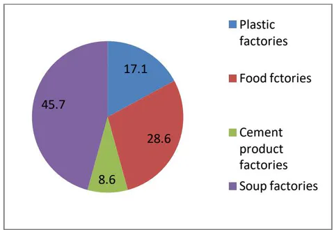 Figure 5: Types of workshops Figure 6: Types of factories