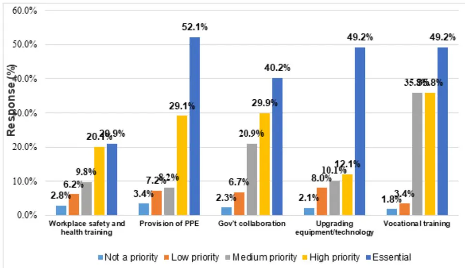 Figure 3: Possible solutions for improvement of occupational safety and health at workplaces in the study area