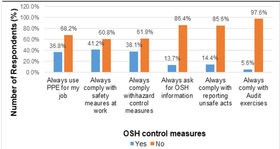 Figure 2: Respondents' compliance with OSH measures