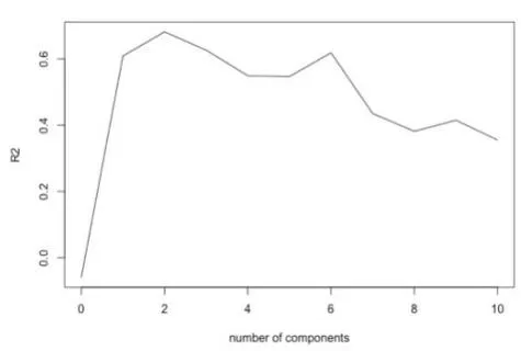 Fig. 9: Phosphate-P in water of R. Cauvery