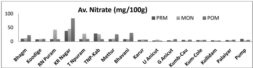 Fig. 2: Organic matter in sediment of R. Cauvery