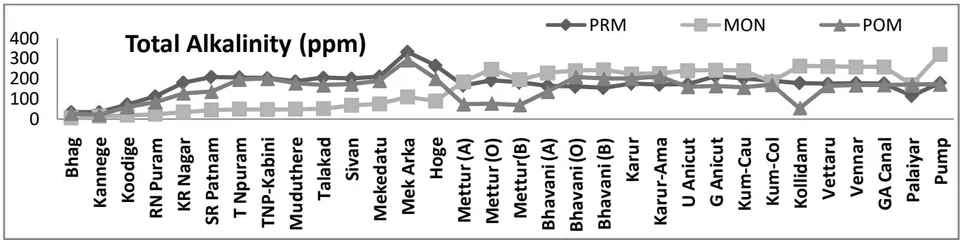 Fig. 7: Total alkalinity of water in R. Cauvery