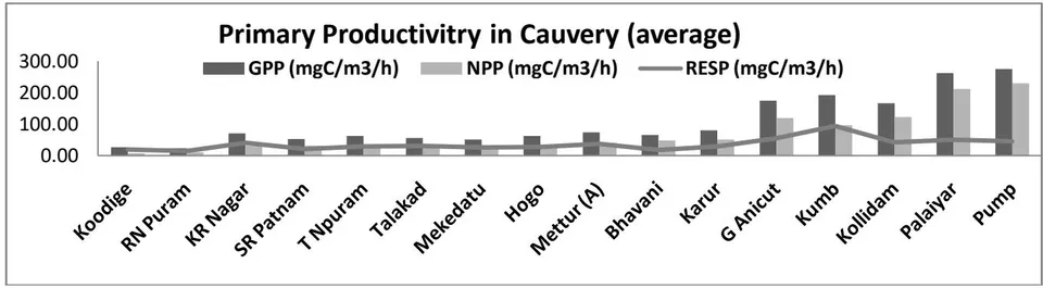 Fig. 10: Primary productivity of R. Cauvery