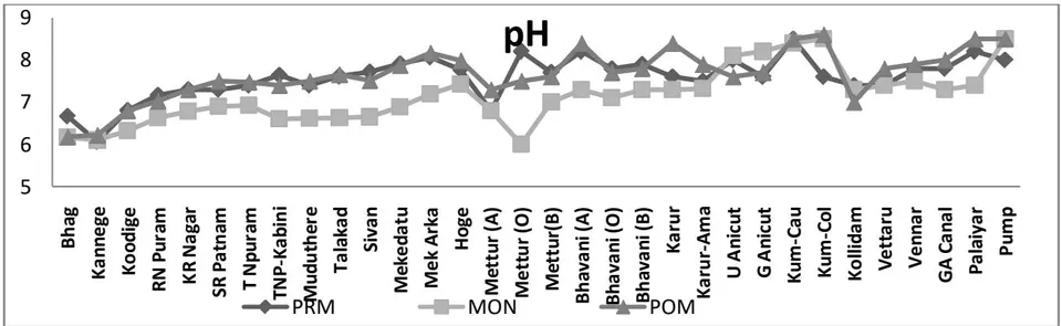 Fig. 4: Available phosphate in sediment of R. Cauvery