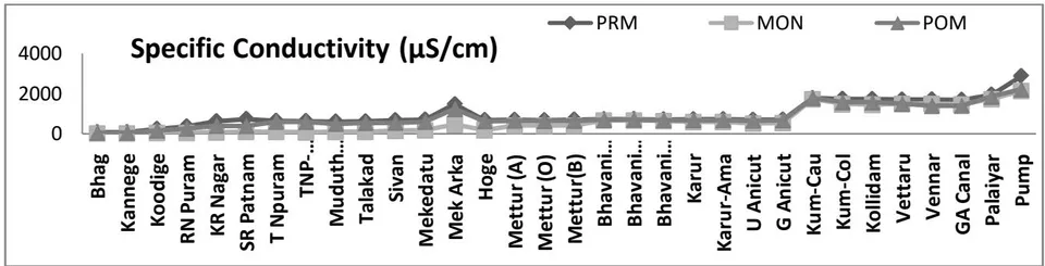 Fig. 5: Water reaction (pH) of R. Cauvery