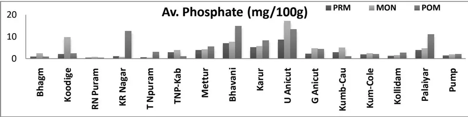 Fig. 3: Available nitrogen in sediment of R. Cauvery