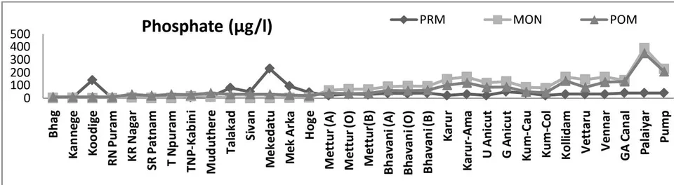 Fig. 8: Nitrate nitrogen in water of R. Cauvery