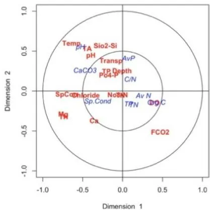 Fig. 11: Relationship between water and sediment qualities. Blue colour denoted sediment qualities