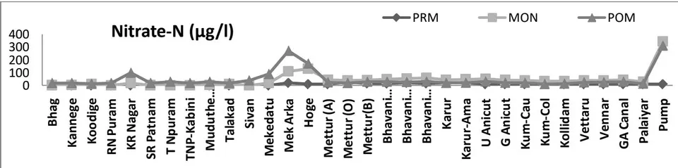 Fig. 6: Specific conductivity of water in R. Cauvery