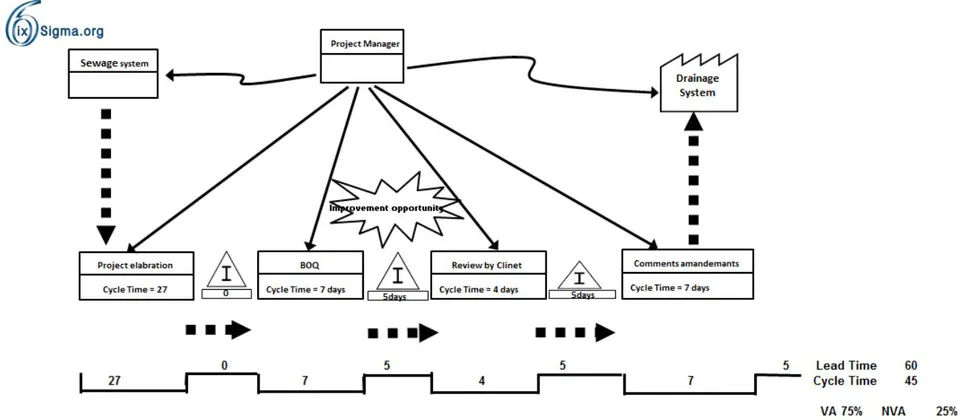 Figure 4: Future state mapping of the water distribution process