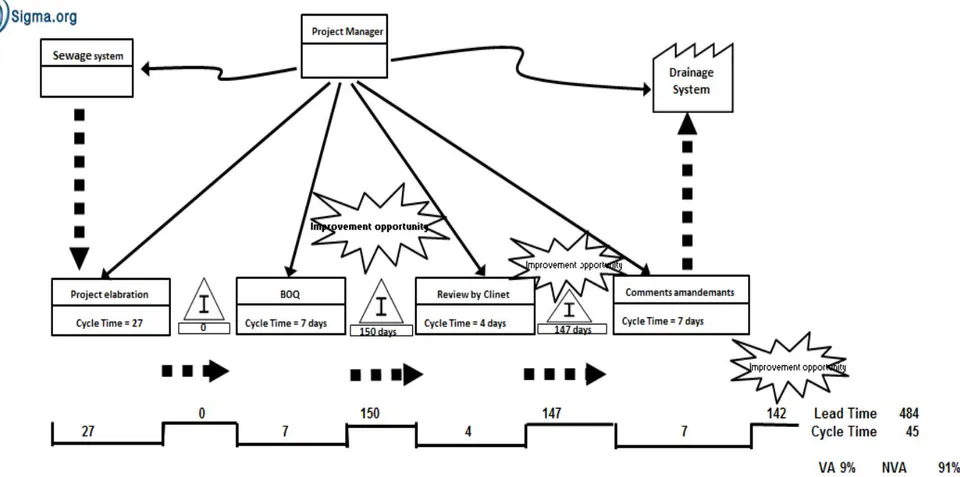 Figure 3: Value stream map (VSM) of the water distribution process. Value Stream efficiency can be calculated by the following equation: