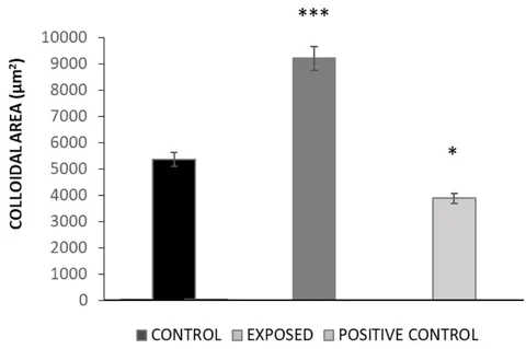 Figure 3: Thyroid gland colloidal area at stage 58NF. *p<0.05, ***p<0.0001 vs. Control.