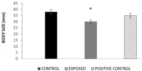 Figure 2: Xenopus laevis larvae body weight and size at stage 58NF. *p<0.05 vs Control.