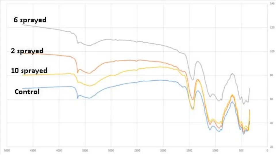 Fig. 3: FTIR of cement