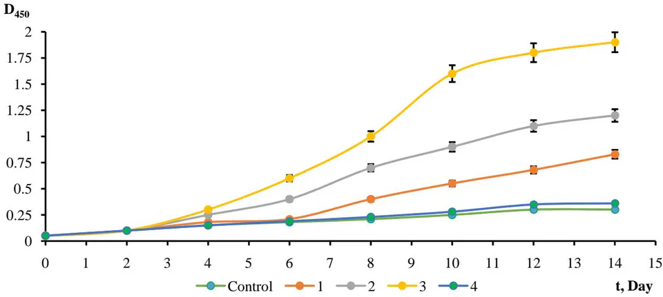 Fig. 1: Changes in the optical density (D) of Chlorella vulgaris culture during cultivation (t) depending on the droppings content: 1 - 105 \, mg/dm^{3}, 2 - 70 \, mg/dm^{3}, 3 - 38 \, mg/dm^{3}, 4 - 28 \, mg/dm^{3}
