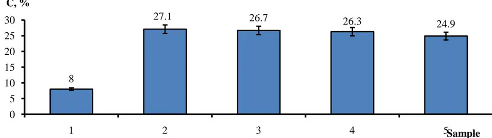 Fig. 4: The lipid fraction content (C) in dry biomass during microalgae cultivation with extract, at a different concentration of dry matter, g/dm ^{3}:1 - control; 2 – 8; 3 – 5; 4 – 3; 5 – 2.