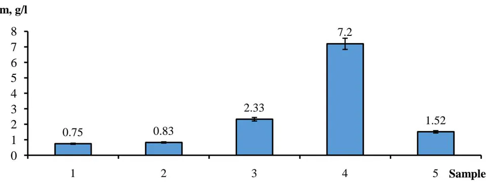 Fig. 3: Growth of Chlorella vulgaris biomass (m) at different concentrations of droppings dry matter: 1–control, 2–8 g/dm ^{3}, 3–5 g/dm ^{3}, 4–3 g/dm ^{3}, 5–2 g/dm ^{3}.
