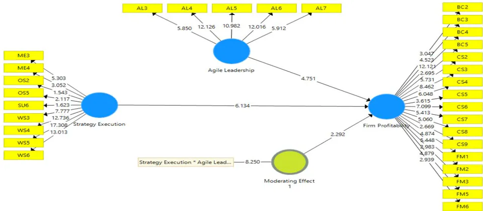 Figure 2: T-Statistics for Hypothesis Two