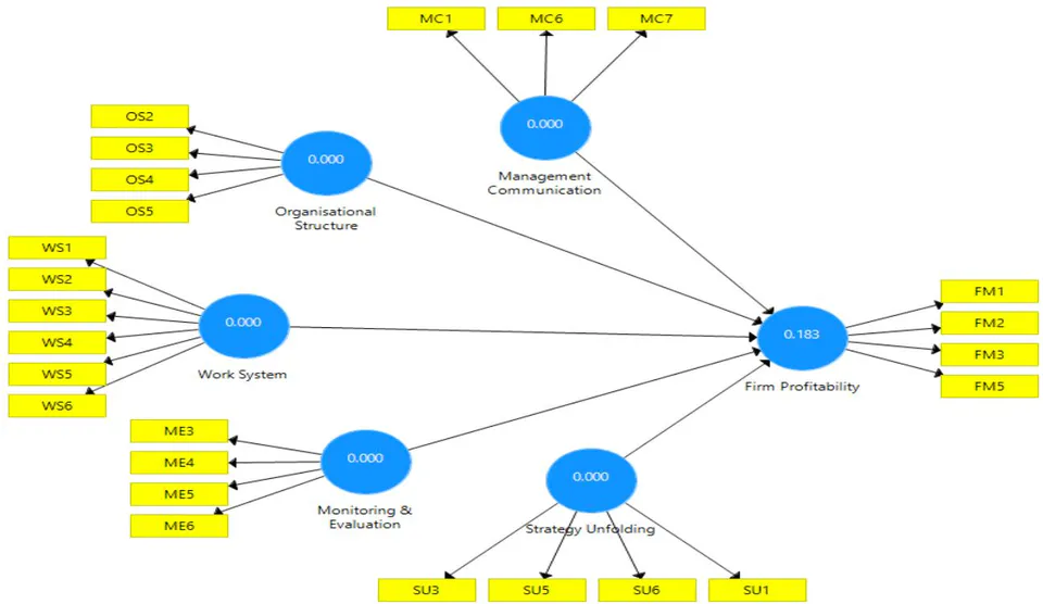Figure 2: T-Statistics for Hypothesis One Source: Researcher's Computation via SmartPLS V3.3.6