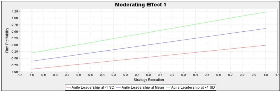 Figure 7: Simple Slope Analysis for the moderating effect of agile leadership