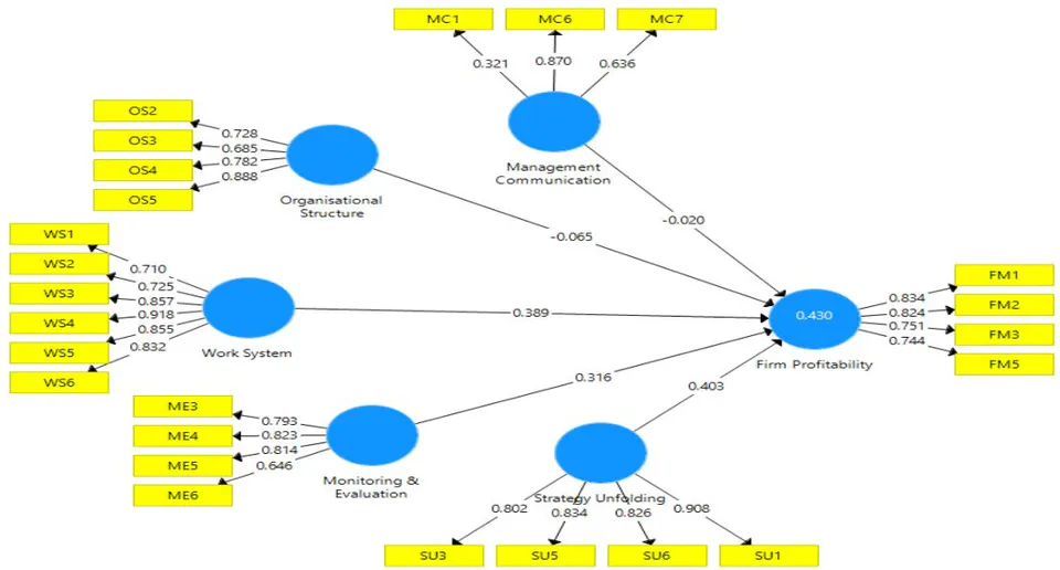 Figure 1: Path Analysis for Hypothesis One