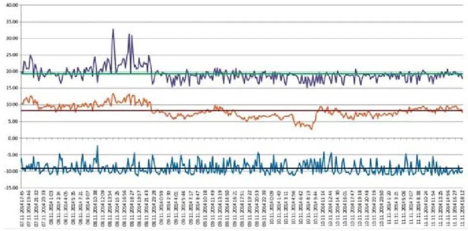 Figure 3: Schedules of Change of Condensation Temperature (Top Schedule), Ambient Temperature (Middle Schedule), Evaporation Temperature (Lower Schedule) and Their Average Values (Horizontal Lines) For System 1