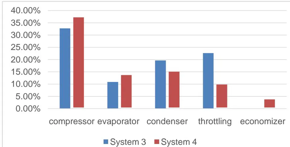 Figure 6: Part of Compression Work (Energetic Losses) which is Necessary for Compensation of Entropy Production in System Elements for Refrigeration Plant before and after Optimization,% from Compression Work.