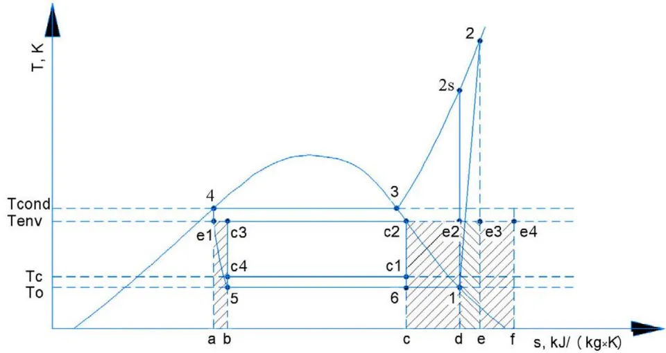 Figure 1: Distribution of Energy Expenses for Entropy Production Compensation by Elements of Single Stage Refrigeration Cycle
