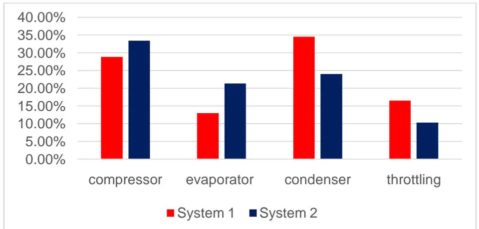 Figure 5: Part of Compression Work (Energetic Losses) which is Necessary for Compensation of Entropy Production in System Elements for Refrigeration Plant before and after Optimization,% from Compression Work