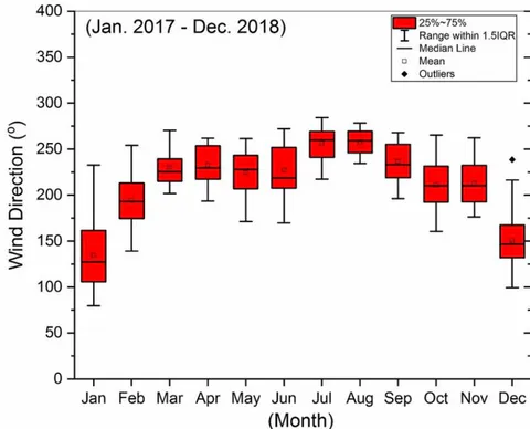 Fig. 9: Box and whisker plots depicting monthly and seasonal wind flow at OAU Metstation, Ile-Ife, Nigeria during the observation period: 2017-2018.
