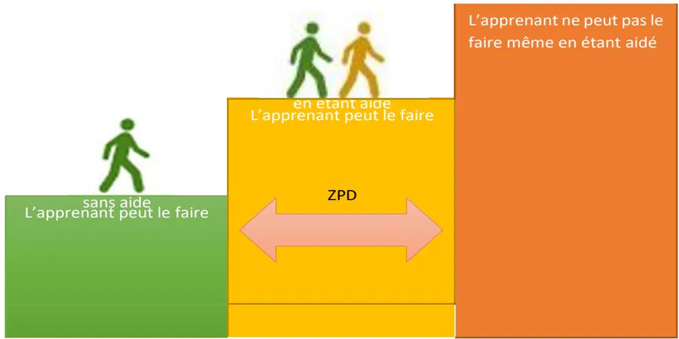 Figure 1: Zone proximale de développement selon Vygotski.