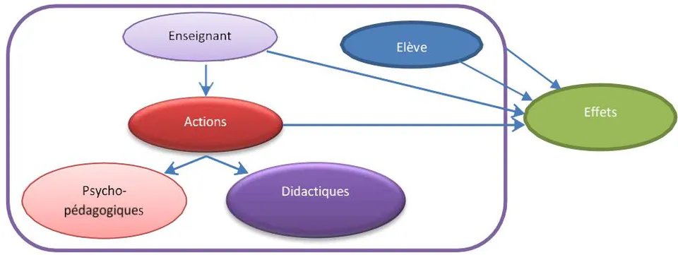 Figure 2: Schéma de la Pratique Pédagogique Selon Serge Boimare.