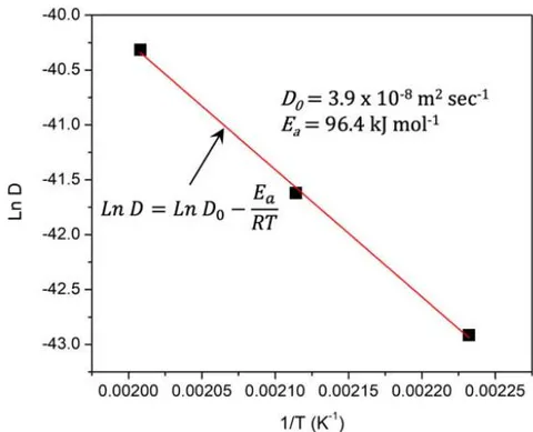 Fig. 12: Arrhenius plot for activation energy and preexponential factor of oxygen atom diffusion