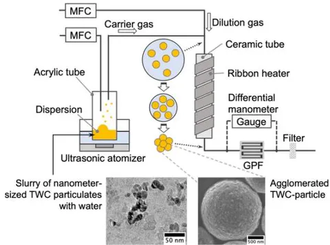 Fig. 3: Schematic diagram of the manufacturing process of TWC-particle membrane filter