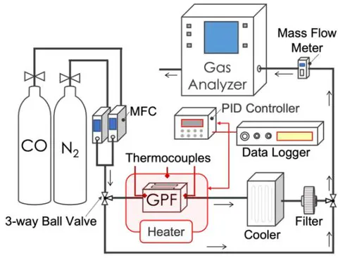 Fig. 6: Experimental setup of CO oxidation measurement through a TWC-particle membrane