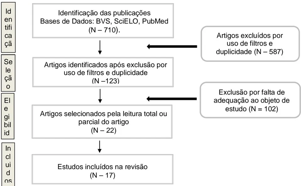 Figura 1: Fluxograma das principais etapas da revisão sistemática.